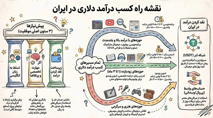 بهترین راه های کسب درآمد دلاری 1 بهترین راه های کسب درآمد دلاری