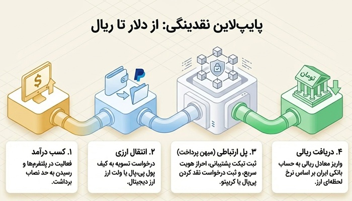 راهنمای گام به گام دریافت پول از ایران