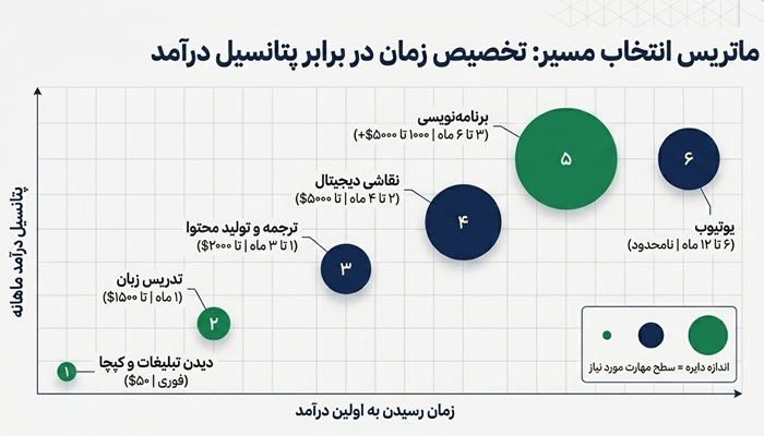بهترین راه های کسب درآمد دلاری 2 پتانسیل درآمد دلاری در ایران