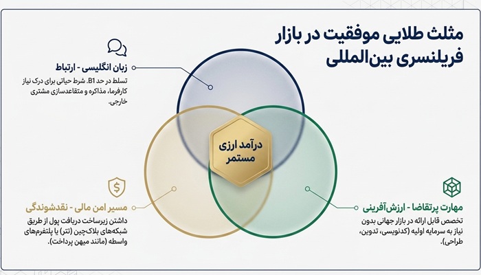 پیش‌ نیازهای کسب درآمد دلاری در ایران