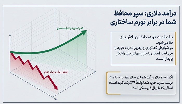 بهترین راه های کسب درآمد دلاری 4 چرا درآمد دلاری اهمیت دارد؟