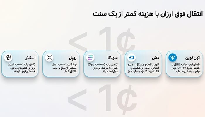 کم کارمزدترین ارز برای انتقال در سال 2026 1 کم کارمزدترین ارز برای انتقال