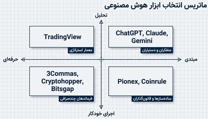 ابزارهای هوش مصنوعی برای ترید ارز دیجیتال