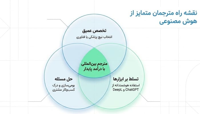 استفاده از هوش مصنوعی در ترجمه