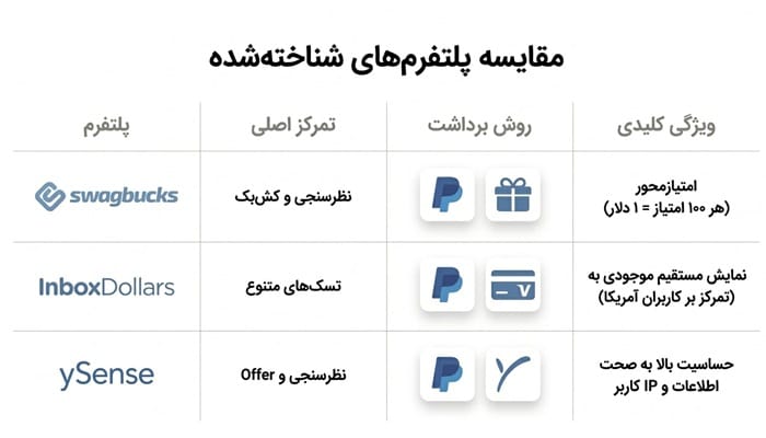 بهترین سایت‌‌ کسب درآمد دلاری با دیدن تبلیغات