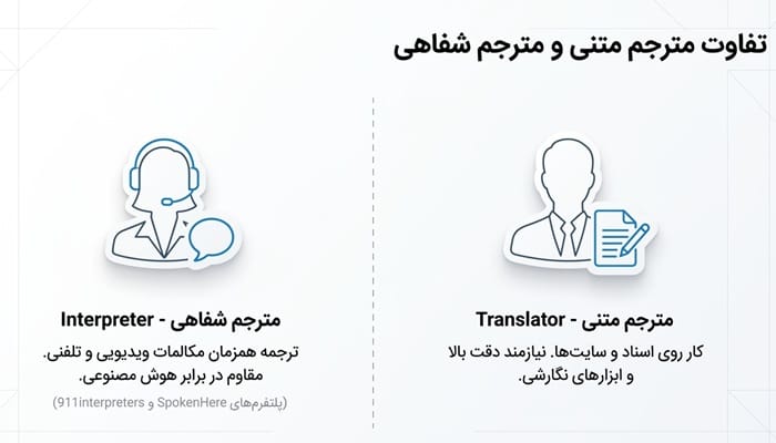 ترجمه شفاهی و ترجمه متنی