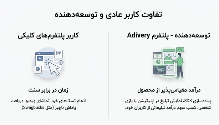 تفاوت کسب درآمد با دیدن تبلیغات و درآمد از تبلیغات داخل اپلیکیشن