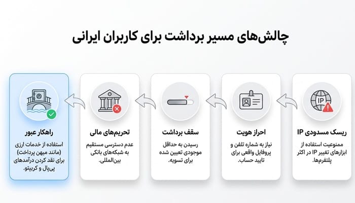 درامد با دیدن تبلیغات برای کاربران ایرانی
