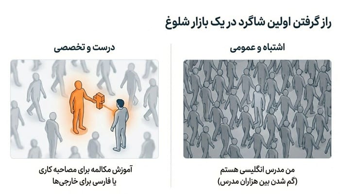 راه گرفتن شاگرد خارجی در تدریس زبان