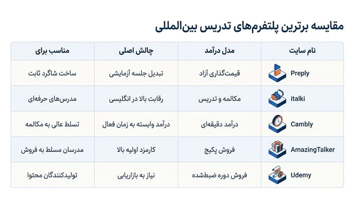 مقایسه پلتفرمهای تدریس زبان خارجی