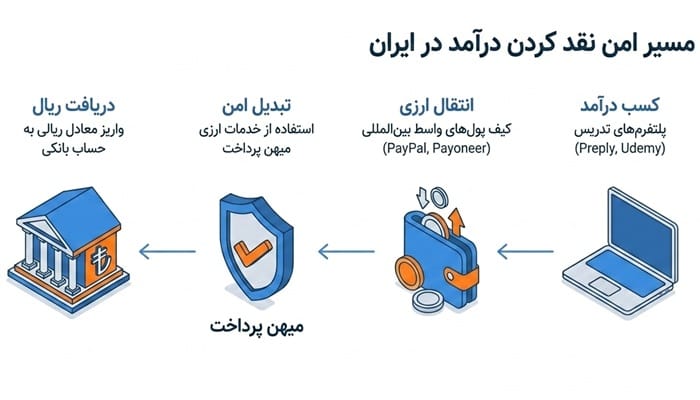 نقد کردن درآمد دلاری تدریس زبان با میهن پرداخت
