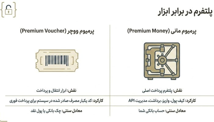 پرمیوم ووچر چیست؟ معرفی کامل پی اس ووچر 2 پرمیوم مانی چیست و چه ارتباطی با پرمیوم ووچر دارد