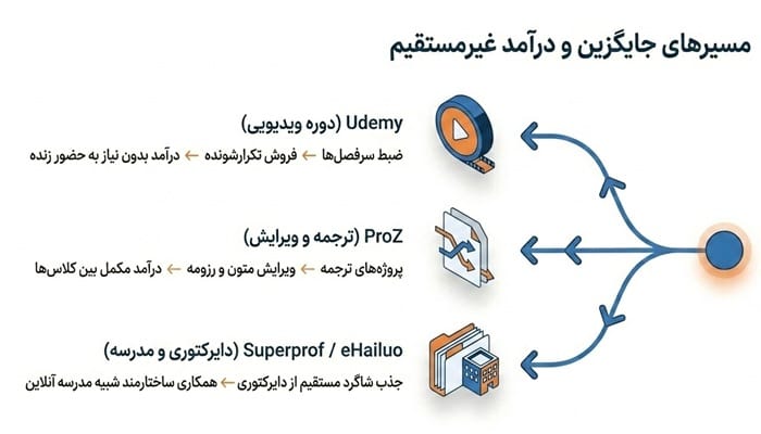 کسب درآمد از تدریس زبان