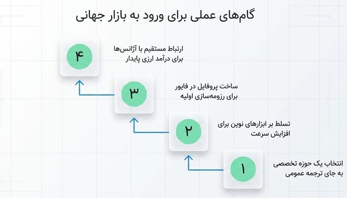 کسب درآمد دلاری از ترجمه