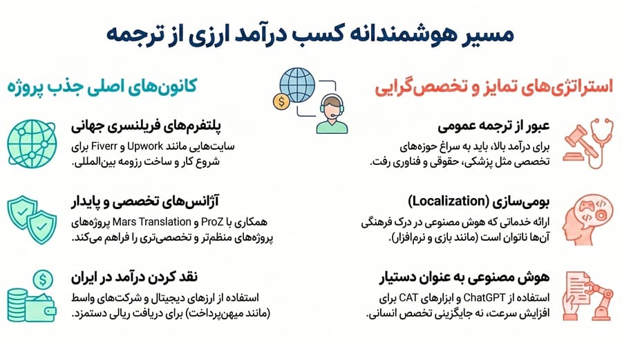کسب درآمد دلاری از ترجمه