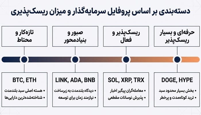 دسته بندی ارز ها براساس سرمایه گذاری