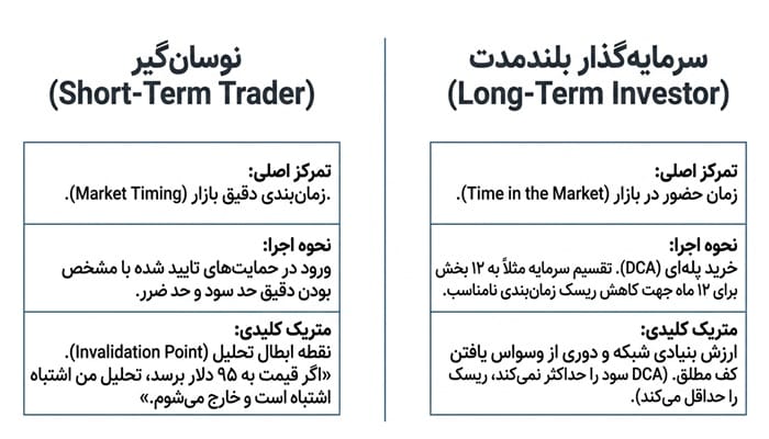 Market Timing یا Time in the Market؟