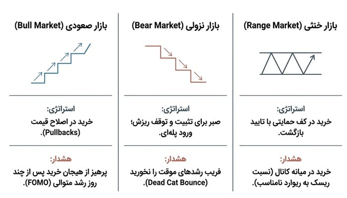 بازار صعودی، نزولی یا خنثی، چه زمانی خرید کنیم؟
