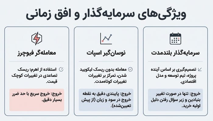 زمان فروش ارز دیجیتال براساس نوع سرمایه گذاری