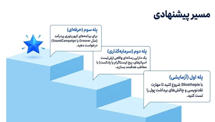 مسیر پیشنهادی کسب درآمد از موسیقی