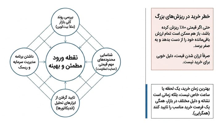 چه زمانی برای خرید ارز دیجیتال مناسب است؟