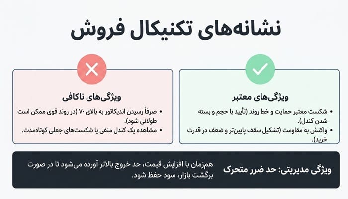 چگونه با تحلیل تکنیکال زمان فروش ارز دیجیتال را بررسی کنیم؟