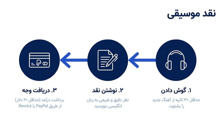 کسب درآمد با نقد موسیقی